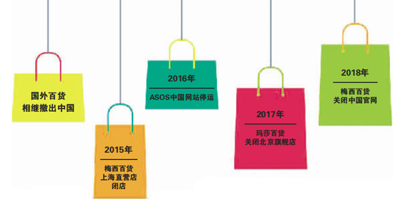 關閉線上平臺 梅西百貨敗退中國