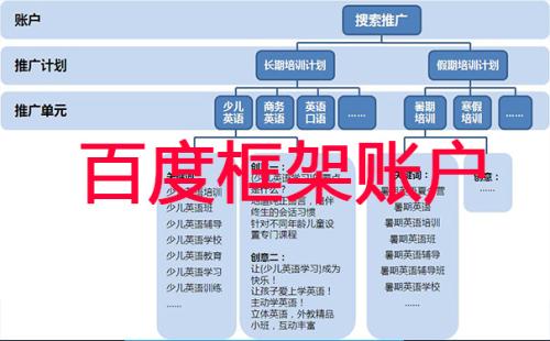 百度框架戶實際開戶費用是多少?賬戶消費有限制嗎?